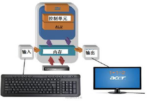 計(jì)算機(jī)究竟是怎么和人類(lèi)交流的 從機(jī)器思維到軟件奇跡